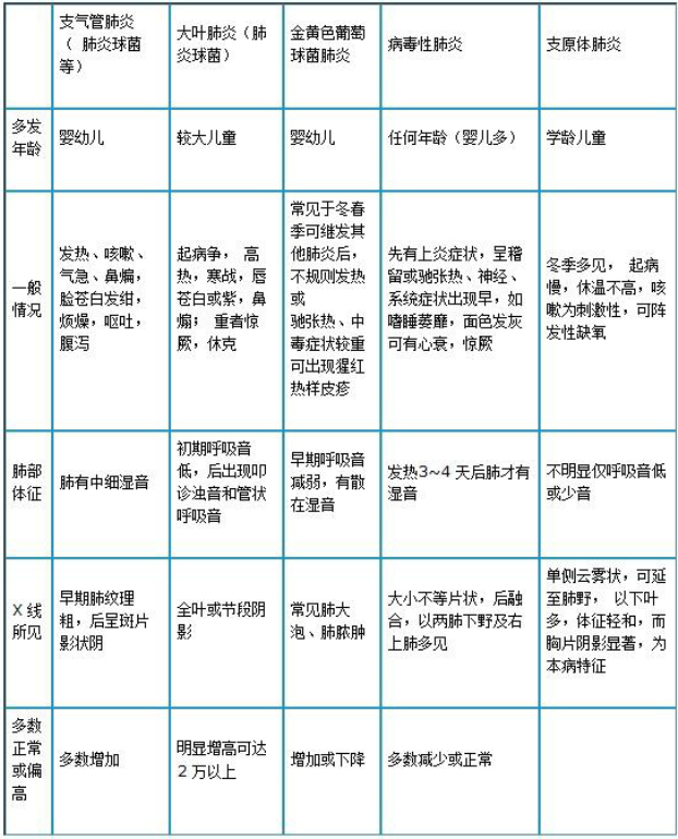 针对常见类型病毒性肺炎的鉴别方法