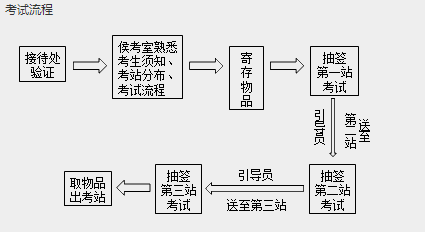 2019临床助理医师实践技能考试常见8大问题汇总