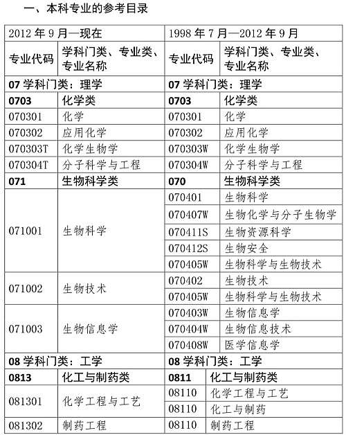 你是理科/工科？这些理工科专业可报考2020年执业药师考试！