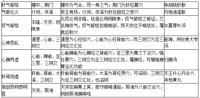 2020中医执业医师综合笔试二试考点：郁证的针灸治疗