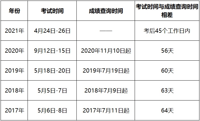 历年护士成绩查询时间汇总