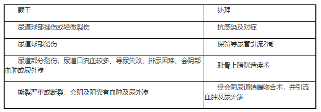 2022临床助理医师二试/延考知识点|尿道球部损伤处理.png