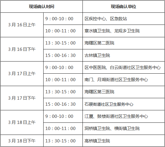 宁波海曙区2020医师现场审核时间